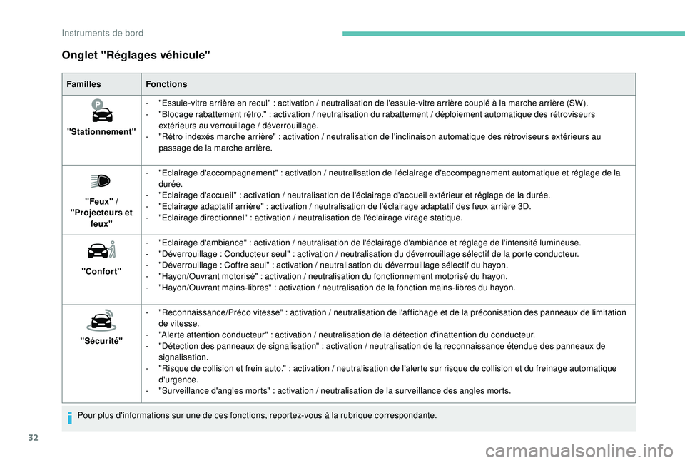 Peugeot 508 2018  Manuel du propriétaire (in French) 32
Onglet "Réglages véhicule"
FamillesFonctions
"Stationnement" -
 
"
 Essuie-vitre arrière en recul"   : activation   / neutralisation de l'essuie-vitre arrière coupl