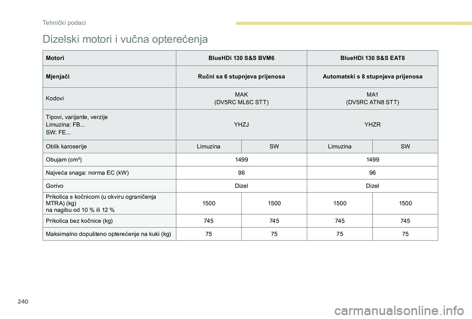 Peugeot 508 2018 Vodič za korisnike (in Croatian) 240
Dizelski motori i vučna opterećenja
MotoriBlueHDi 130 S&S BVM6BlueHDi 130 S&S EAT8
Mjenjači Ručni sa 6 stupnjeva prijenosaAutomatski s 8 stupnjeva prijenosa
Kodovi MAK
(DV5RC ML6C STT) M A1
(D Peugeot 508 2018 Vodič za korisnike (in Croatian) 240
Dizelski motori i vučna opterećenja
MotoriBlueHDi 130 S&S BVM6BlueHDi 130 S&S EAT8
Mjenjači Ručni sa 6 stupnjeva prijenosaAutomatski s 8 stupnjeva prijenosa
Kodovi MAK
(DV5RC ML6C STT) M A1
(D