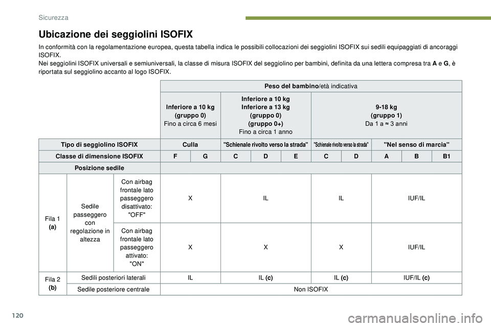 Peugeot 508 2018 Manuale del proprietario (in Italian) 120
Ubicazione dei seggiolini ISOFIX
In conformità con la regolamentazione europea, questa tabella indica le possibili collocazioni dei seggiolini ISOFIX sui sedili equipaggiati di ancoraggi
ISOFIX. Peugeot 508 2018 Manuale del proprietario (in Italian) 120
Ubicazione dei seggiolini ISOFIX
In conformità con la regolamentazione europea, questa tabella indica le possibili collocazioni dei seggiolini ISOFIX sui sedili equipaggiati di ancoraggi
ISOFIX.