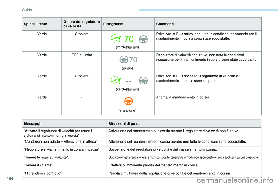 Peugeot 508 2018 Manuale del proprietario (in Italian) 164
70
--
Spia sul tastoGhiera del regolatore
di velocitàPittogrammi
Commenti
Verde Crociera
(verde)/(grigio)Drive Assist Plus attivo, non tutte le condizioni necessarie per il
mantenimento in cors Peugeot 508 2018 Manuale del proprietario (in Italian) 164
70
--
Spia sul tastoGhiera del regolatore
di velocitàPittogrammi
Commenti
Verde Crociera
(verde)/(grigio)Drive Assist Plus attivo, non tutte le condizioni necessarie per il
mantenimento in cors