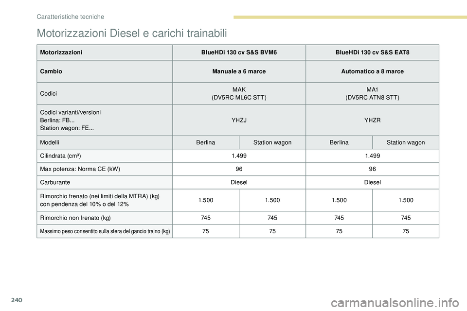 Peugeot 508 2018 Manuale del proprietario (in Italian) 240
Motorizzazioni Diesel e carichi trainabili
MotorizzazioniBlueHDi 130 cv S&S BVM6BlueHDi 130 cv S&S EAT8
Cambio Manuale a 6 marceAutomatico a 8 marce
Codici MAK
(DV5RC ML6C STT) M A1
(DV5RC ATN8 ST Peugeot 508 2018 Manuale del proprietario (in Italian) 240
Motorizzazioni Diesel e carichi trainabili
MotorizzazioniBlueHDi 130 cv S&S BVM6BlueHDi 130 cv S&S EAT8
Cambio Manuale a 6 marceAutomatico a 8 marce
Codici MAK
(DV5RC ML6C STT) M A1
(DV5RC ATN8 ST