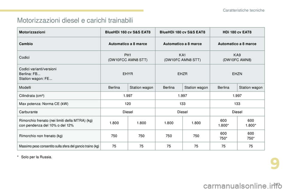 Peugeot 508 2018 Manuale del proprietario (in Italian) 241
Motorizzazioni diesel e carichi trainabili
MotorizzazioniBlueHDi 160 cv S&S EAT8 BlueHDi 180 cv S&S EAT8 HDi 180 cv EAT8
Cambio Automatico a 8 marce Automatico a 8 marce Automatico a 8 marce
Codic Peugeot 508 2018 Manuale del proprietario (in Italian) 241
Motorizzazioni diesel e carichi trainabili
MotorizzazioniBlueHDi 160 cv S&S EAT8 BlueHDi 180 cv S&S EAT8 HDi 180 cv EAT8
Cambio Automatico a 8 marce Automatico a 8 marce Automatico a 8 marce
Codic