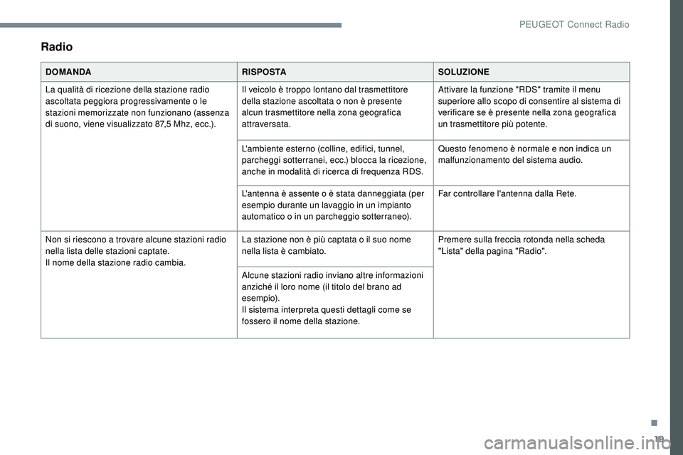 Peugeot 508 2018 Manuale del proprietario (in Italian) 19
Radio
DOMANDARISPOSTASOLUZIONE
La qualità di ricezione della stazione radio
ascoltata peggiora progressivamente o le
stazioni memorizzate non funzionano (assenza
di suono, viene visualizzato 87 Peugeot 508 2018 Manuale del proprietario (in Italian) 19
Radio
DOMANDARISPOSTASOLUZIONE
La qualità di ricezione della stazione radio
ascoltata peggiora progressivamente o le
stazioni memorizzate non funzionano (assenza
di suono, viene visualizzato 87