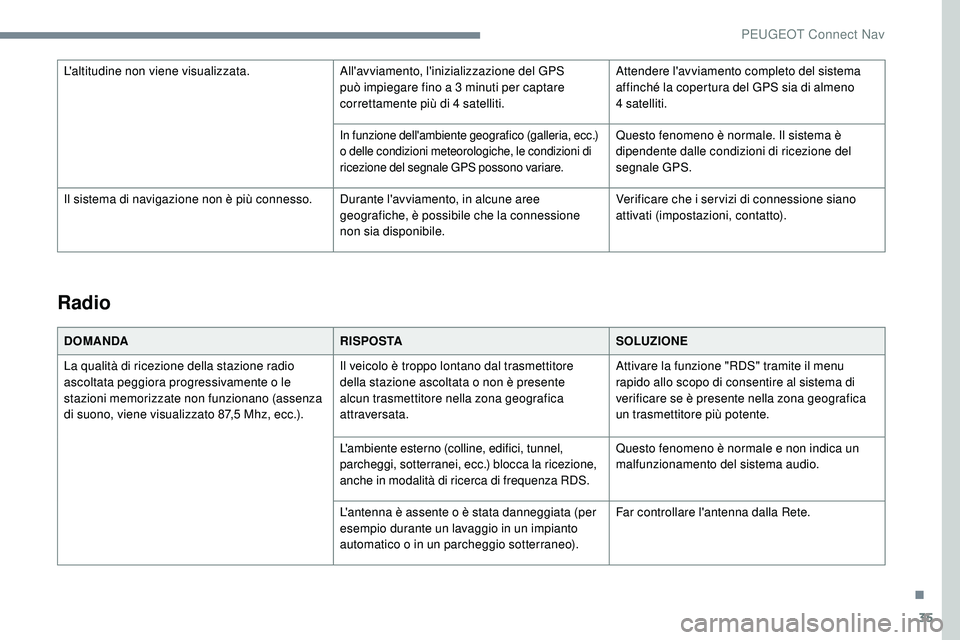 Peugeot 508 2018 Manuale del proprietario (in Italian) 35
Radio
DOMANDARISPOSTASOLUZIONE
La qualità di ricezione della stazione radio
ascoltata peggiora progressivamente o le
stazioni memorizzate non funzionano (assenza
di suono, viene visualizzato 87 Peugeot 508 2018 Manuale del proprietario (in Italian) 35
Radio
DOMANDARISPOSTASOLUZIONE
La qualità di ricezione della stazione radio
ascoltata peggiora progressivamente o le
stazioni memorizzate non funzionano (assenza
di suono, viene visualizzato 87