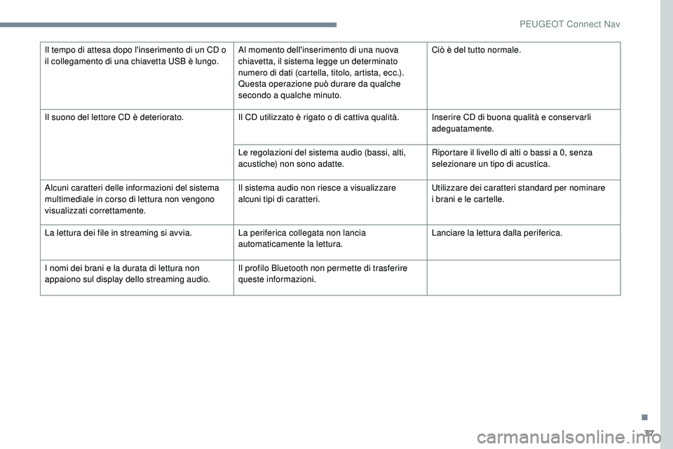 Peugeot 508 2018 Manuale del proprietario (in Italian) 37
Il tempo di attesa dopo l'inserimento di un CD o
il collegamento di una chiavetta USB è lungo.Al momento dell'inserimento di una nuova
chiavetta, il sistema legge un determinato
numero Peugeot 508 2018 Manuale del proprietario (in Italian) 37
Il tempo di attesa dopo l'inserimento di un CD o
il collegamento di una chiavetta USB è lungo.Al momento dell'inserimento di una nuova
chiavetta, il sistema legge un determinato
numero