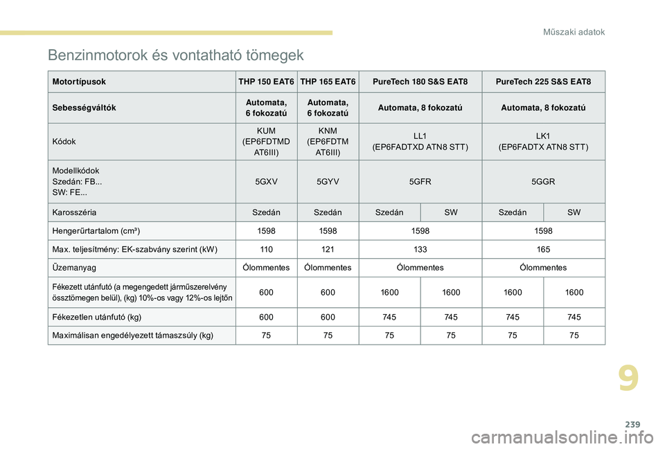 Peugeot 508 2018  Kezelési útmutató (in Hungarian) 239
Benzinmotorok és vontatható tömegek
MotortípusokTHP 150 EAT6 THP 165 EAT6PureTech 180 S&S EAT8 PureTech 225 S&S EAT8
Sebességváltók Automata, 
6
 

fokozatúAutomata, 
6
 

fokozatúAutomat