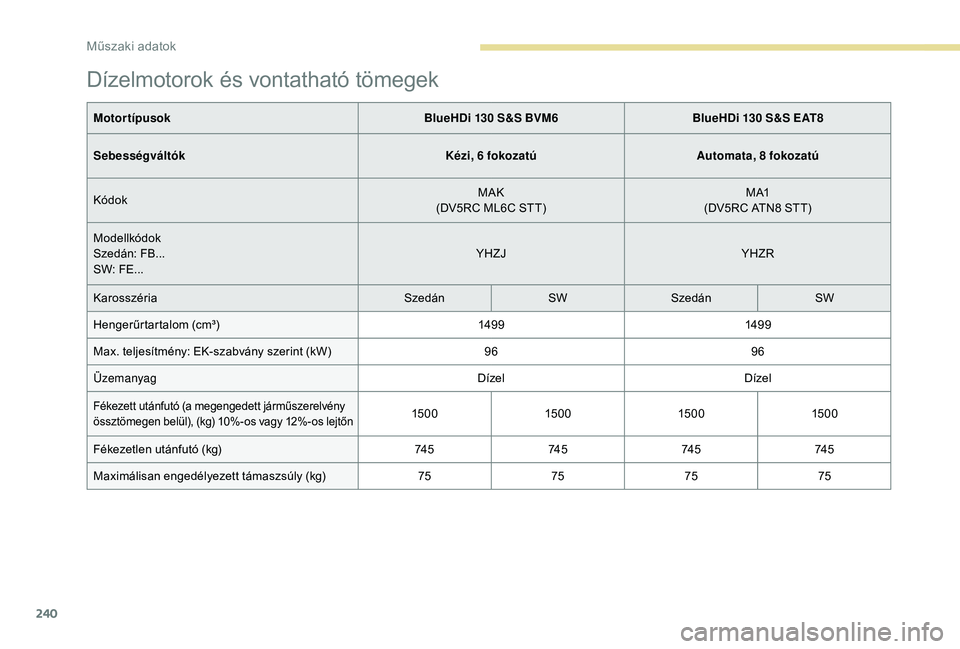 Peugeot 508 2018  Kezelési útmutató (in Hungarian) 240
Dízelmotorok és vontatható tömegek
MotortípusokBlueHDi 130 S&S BVM6BlueHDi 130 S&S EAT8
Sebességváltók Kézi, 6 fokozatúAutomata, 8 fokozatú
Kódok MAK
(DV5RC ML6C STT) M A1
(DV5RC ATN8 
