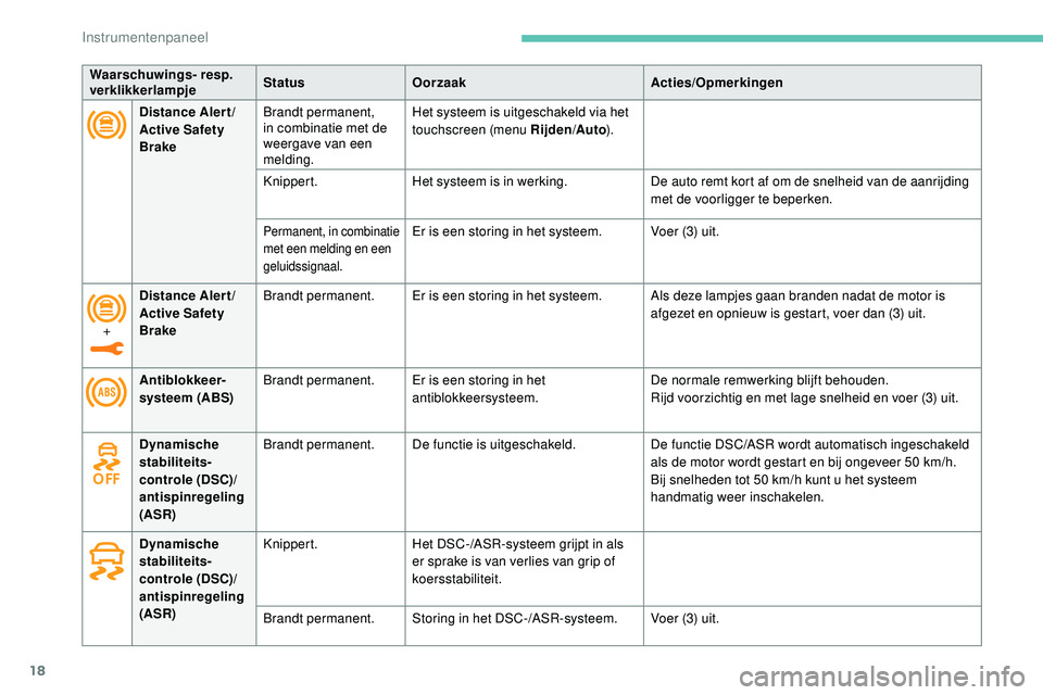 Peugeot 508 2018  Handleiding (in Dutch) 18
Distance Alert/
Active Safety 
BrakeBrandt permanent, 
in combinatie met de 
weergave van een 
melding. Het systeem is uitgeschakeld via het 
touchscreen (menu Rijden
/Auto ).
Knippert. Het systeem