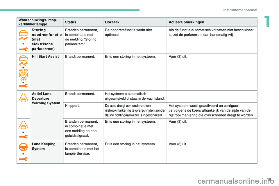 Peugeot 508 2018  Handleiding (in Dutch) 19
+S t o r i n g 
noodremfunctie 
(m e t 
elektrische 
parkeerrem) Branden permanent, 
in combinatie met 
de melding "Storing 
parkeerrem".
De noodremfunctie werkt niet 
optimaal.
Als de func