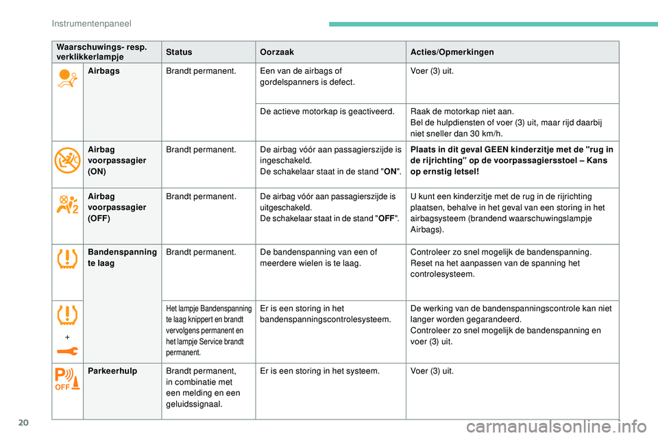 Peugeot 508 2018  Handleiding (in Dutch) 20
Bandenspanning 
te laagBrandt permanent.
De bandenspanning van een of 
meerdere wielen is te laag. Controleer zo snel mogelijk de bandenspanning.
Reset na het aanpassen van de spanning het 
control