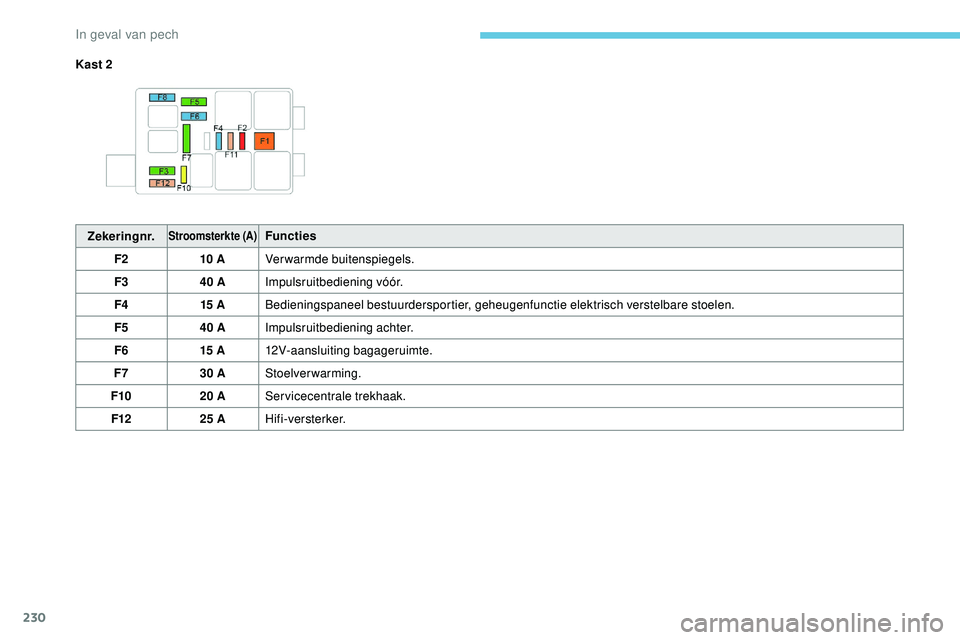 Peugeot 508 2018  Handleiding (in Dutch) 230
Kast 2Zekeringnr.
Stroomsterkte (A)Functies
F2 10 AVerwarmde buitenspiegels.
F3 40 AImpulsruitbediening vóór.
F4 15 ABedieningspaneel bestuurdersportier, geheugenfunctie elektrisch verstelbare s