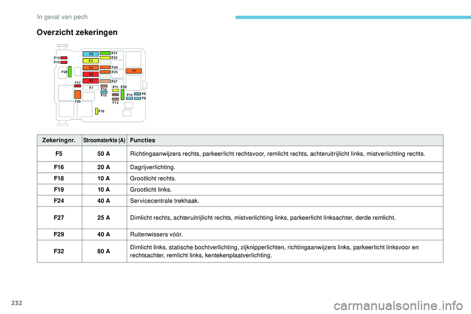 Peugeot 508 2018  Handleiding (in Dutch) 232
Zekeringnr.Stroomsterkte (A)Functies
F5 50 ARichtingaanwijzers rechts, parkeerlicht rechtsvoor, remlicht rechts, achteruitrijlicht links, mistverlichting rechts.
F16 20 ADagrijverlichting.
F18 10 