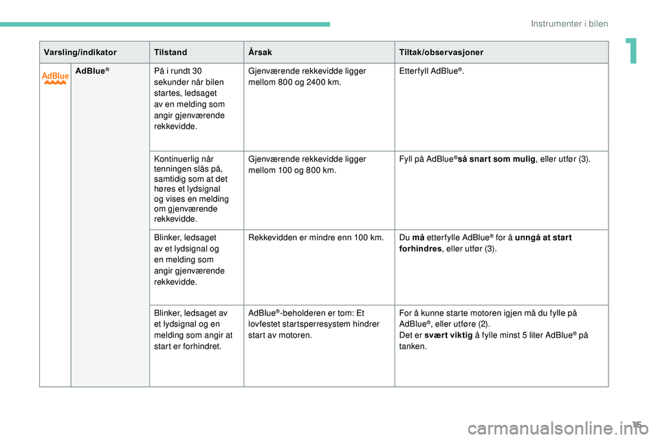 Peugeot 508 2018  Brukerhåndbok (in Norwegian) 15
AdBlue®På i rundt 30 
sekunder når bilen 
startes, ledsaget 
av en melding som 
angir gjenværende 
rekkevidde.Gjenværende rekkevidde ligger 
mellom 800 og 2400 km.
Etterfyll AdBlue®.
Kontinue