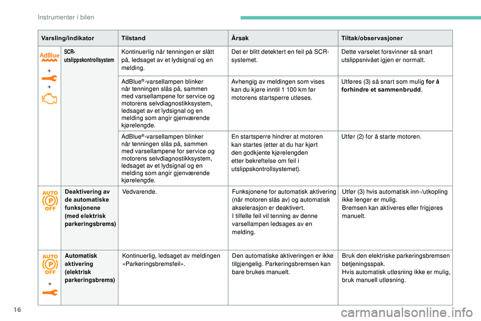 Peugeot 508 2018  Brukerhåndbok (in Norwegian) 16
+
+
SCR-
utslippskontrollsystemKontinuerlig når tenningen er slått 
på, ledsaget av et lydsignal og en 
melding.Det er blitt detektert en feil på SCR-
systemet.
Dette varselet forsvinner så sn
