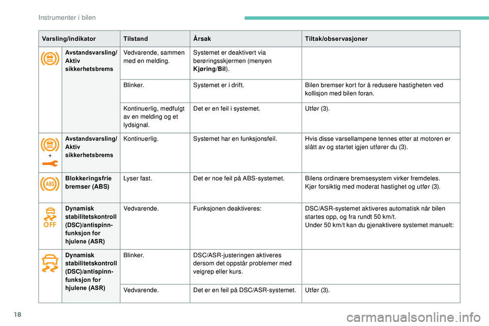 Peugeot 508 2018  Brukerhåndbok (in Norwegian) 18
Avstandsvarsling/
Aktiv 
sikkerhetsbremsVedvarende, sammen 
med en melding.Systemet er deaktivert via 
berøringsskjermen (menyen 
Kjøring
/Bil ).
Blinker. Systemet er i drift. Bilen bremser kort 