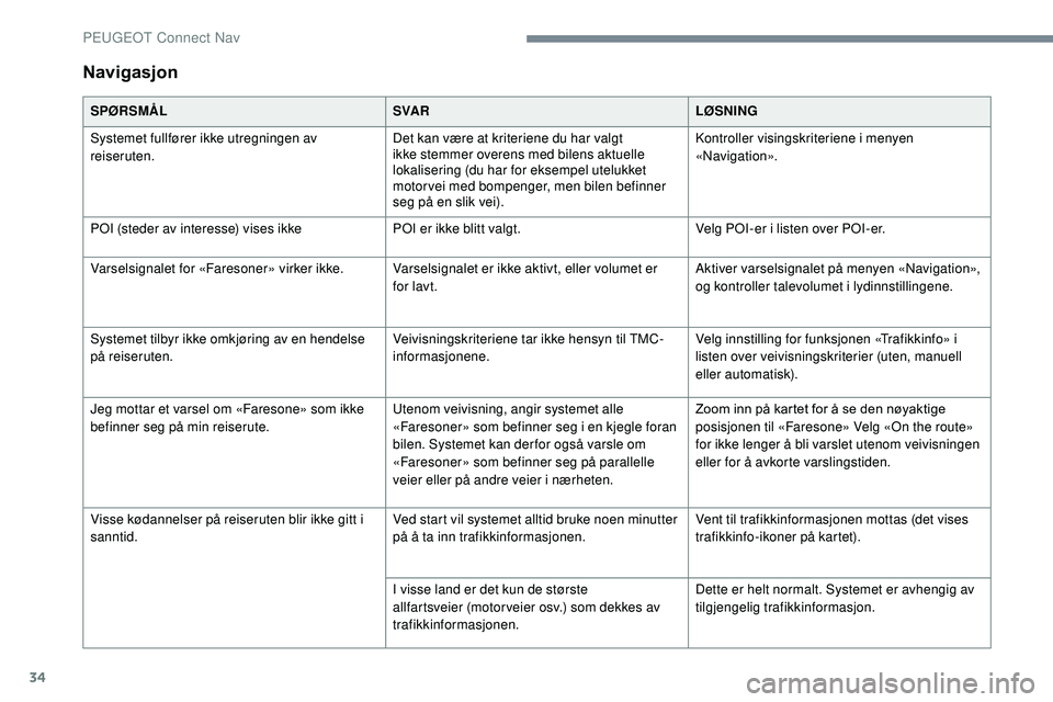 Peugeot 508 2018  Brukerhåndbok (in Norwegian) 34
Navigasjon
SPØRSMÅLSVA RLØSNING
Systemet fullfører ikke utregningen av 
reiseruten. Det kan være at kriteriene du har valgt 
ikke stemmer overens med bilens aktuelle 
lokalisering (du har for 