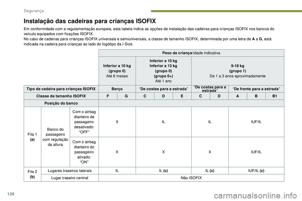 Peugeot 508 2018 Instrukcja Obsługi (in Polish) 120
Instalação das cadeiras para crianças ISOFIX
Em conformidade com a regulamentação europeia, esta tabela indica as opções de instalação das cadeiras para crianças ISOFIX nos bancos do
ve Peugeot 508 2018 Instrukcja Obsługi (in Polish) 120
Instalação das cadeiras para crianças ISOFIX
Em conformidade com a regulamentação europeia, esta tabela indica as opções de instalação das cadeiras para crianças ISOFIX nos bancos do
ve