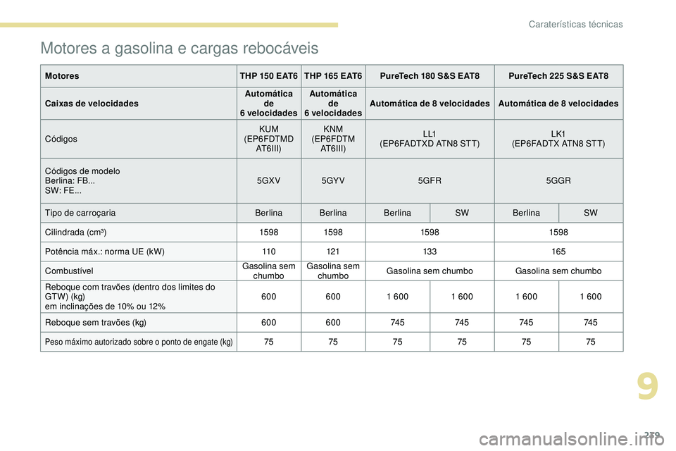 Peugeot 508 2018  Instrukcja Obsługi (in Polish) 239
Motores a gasolina e cargas rebocáveis
MotoresTHP 150 EAT6 THP 165 EAT6PureTech 180 S&S EAT8 PureTech 225 S&S EAT8
Caixas de velocidades Automática 
de 
6
 

velocidadesAutomática 
de 
6
 

vel