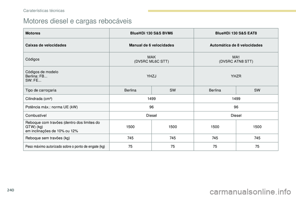 Peugeot 508 2018  Instrukcja Obsługi (in Polish) 240
Motores diesel e cargas rebocáveis
MotoresBlueHDi 130 S&S BVM6BlueHDi 130 S&S EAT8
Caixas de velocidades Manual de 6 velocidadesAutomática de 8 velocidades
Códigos MAK
(DV5RC ML6C STT) M A1
(DV