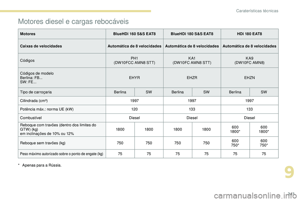 Peugeot 508 2018  Instrukcja Obsługi (in Polish) 241
Motores diesel e cargas rebocáveis
MotoresBlueHDi 160 S&S EAT8 BlueHDi 180 S&S EAT8 HDi 180 EAT8
Caixas de velocidades Automática de 8 velocidades Automática de 8 velocidades Automática de 8 v