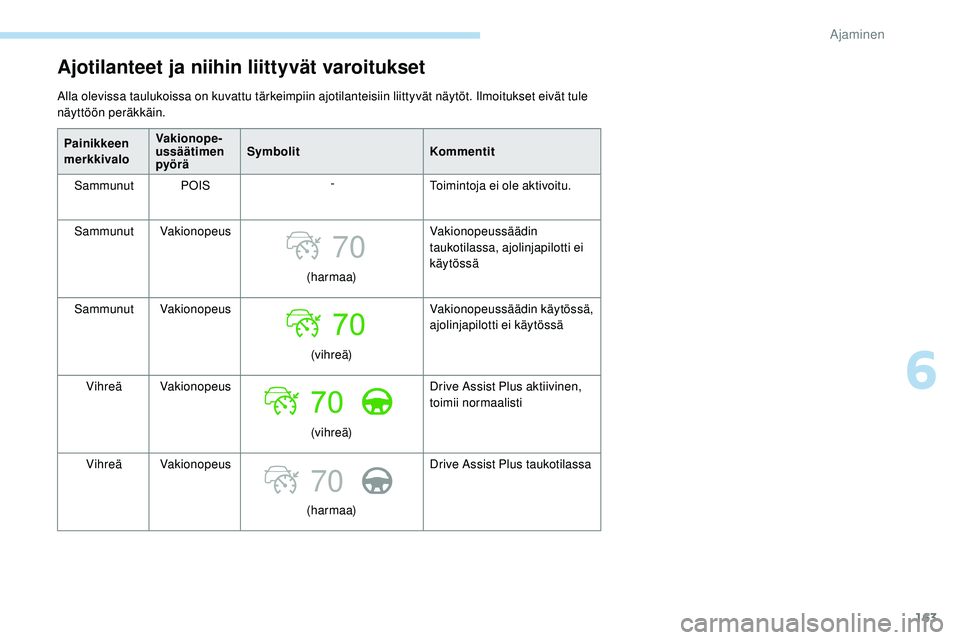 Peugeot 508 2018  Omistajan käsikirja (in Finnish) 163
70
70
Ajotilanteet ja niihin liittyvät varoitukset
Alla olevissa taulukoissa on kuvattu tärkeimpiin ajotilanteisiin liittyvät näytöt. Ilmoitukset eivät tule 
näyttöön peräkkäin.Painikke
