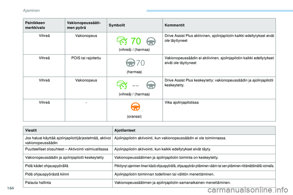 Peugeot 508 2018  Omistajan käsikirja (in Finnish) 164
70
--
Painikkeen 
merkkivaloVakionopeussääti
-
men pyörä Symbolit
Kommentit
Vihreä Vakionopeus
(vihreä) / (harmaa) Drive Assist Plus aktiivinen, ajolinjapilotin kaikki edellytykset eivät 
o
