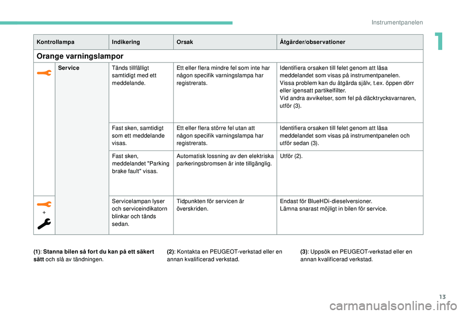 Peugeot 508 2018  Ägarmanual (in Swedish) 13
KontrollampaIndikeringOrsak Åtgärder/observationer
Orange varningslampor
ServiceTänds tillfälligt 
samtidigt med ett 
meddelande. Ett eller flera mindre fel som inte har 
någon specifik varnin