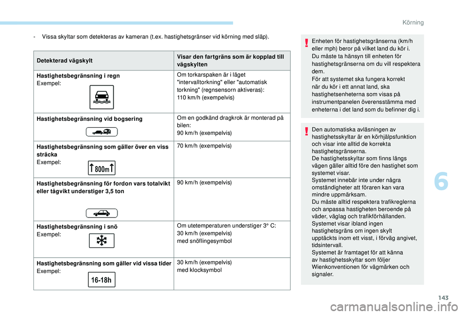 Peugeot 508 2018 Ägarmanual (in Swedish) 143
- Vissa skyltar som detekteras av kameran (t.ex. hastighetsgränser vid körning med släp).Detekterad vägskylt Visar den far tgräns som är kopplad till
vägskylten
Hastighetsbegränsning i re Peugeot 508 2018 Ägarmanual (in Swedish) 143
- Vissa skyltar som detekteras av kameran (t.ex. hastighetsgränser vid körning med släp).Detekterad vägskylt Visar den far tgräns som är kopplad till
vägskylten
Hastighetsbegränsning i re