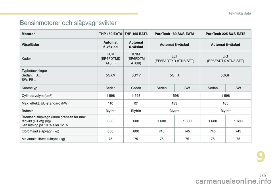 Peugeot 508 2018 Ägarmanual (in Swedish) 239
Bensinmotorer och släpvagnsvikter
MotorerTHP 150 EAT6 THP 165 EAT6PureTech 180 S&S EAT8 PureTech 225 S&S EAT8
Växellådor Automat
6-växlad Automat
6-växlad Automat 8-växlad
Automat 8-växla Peugeot 508 2018 Ägarmanual (in Swedish) 239
Bensinmotorer och släpvagnsvikter
MotorerTHP 150 EAT6 THP 165 EAT6PureTech 180 S&S EAT8 PureTech 225 S&S EAT8
Växellådor Automat
6-växlad Automat
6-växlad Automat 8-växlad
Automat 8-växla