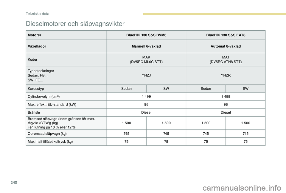 Peugeot 508 2018 Ägarmanual (in Swedish) 240
Dieselmotorer och släpvagnsvikter
MotorerBlueHDi 130 S&S BVM6BlueHDi 130 S&S EAT8
Växellådor Manuell 6-växladAutomat 8-växlad
Koder MAK
(DV5RC ML6C STT) M A1
(DV5RC ATN8 STT)
Typbeteckningar
Peugeot 508 2018 Ägarmanual (in Swedish) 240
Dieselmotorer och släpvagnsvikter
MotorerBlueHDi 130 S&S BVM6BlueHDi 130 S&S EAT8
Växellådor Manuell 6-växladAutomat 8-växlad
Koder MAK
(DV5RC ML6C STT) M A1
(DV5RC ATN8 STT)
Typbeteckningar
