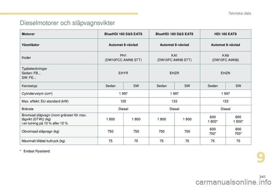 Peugeot 508 2018 Ägarmanual (in Swedish) 241
Dieselmotorer och släpvagnsvikter
MotorerBlueHDi 160 S&S EAT8 BlueHDi 180 S&S EAT8 HDi 180 EAT8
Växellådor Automat 8-växladAutomat 8-växladAutomat 8-växlad
Koder PH1
(DW10FCC AMN8 STT) K A1
Peugeot 508 2018 Ägarmanual (in Swedish) 241
Dieselmotorer och släpvagnsvikter
MotorerBlueHDi 160 S&S EAT8 BlueHDi 180 S&S EAT8 HDi 180 EAT8
Växellådor Automat 8-växladAutomat 8-växladAutomat 8-växlad
Koder PH1
(DW10FCC AMN8 STT) K A1