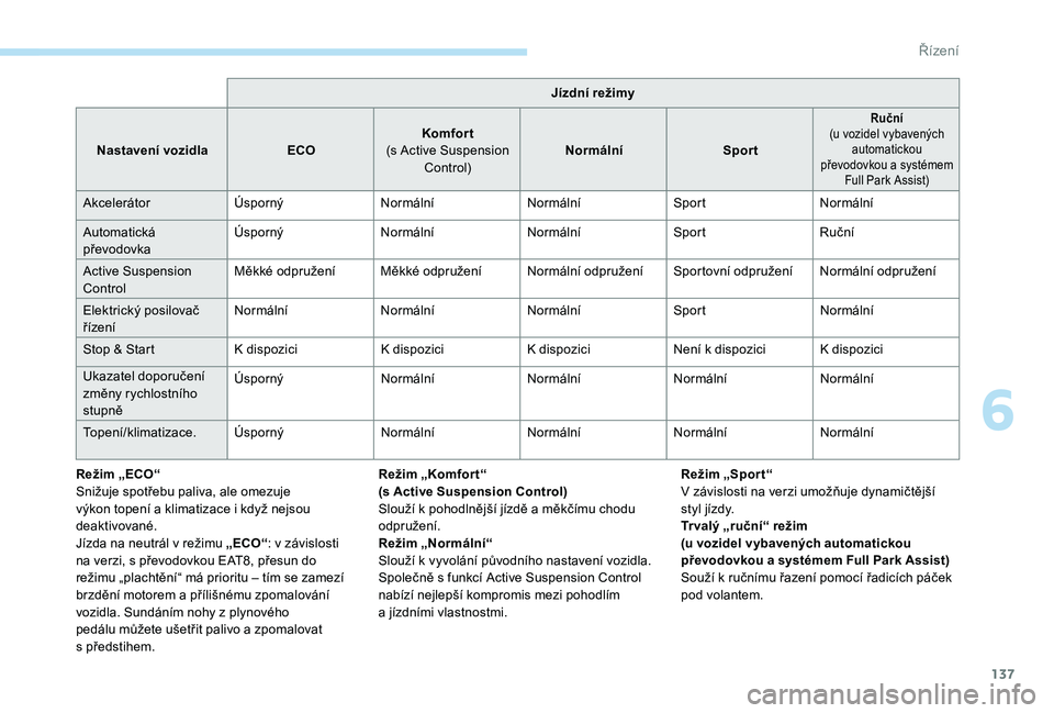 Peugeot 508 2018  Návod k obsluze (in Czech) 137
Jízdní režimy
Nastavení vozidla ECOKomfort
(s Active Suspension  Control) Normální
Sport
Ruční
(u
 
vozidel vybavených  automatickou 
převodovkou a
  systémem 
Full Park Assist)
Akceler