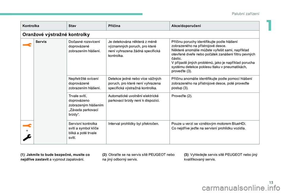 Peugeot 508 2018  Návod k obsluze (in Czech) 13
KontrolkaStavPříčina Akce/doporučení
Oranžové výstražné kontrolky
ServisDočasné rozsvícení 
doprovázené 
zobrazením hlášení. Je detekována některá z
  méně 
významných po