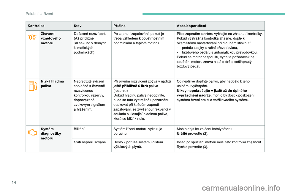 Peugeot 508 2018  Návod k obsluze (in Czech) 14
Žhavení 
vznětového 
motoruDočasné rozsvícení.
(A ž přibližně 
30
  sekund v drsných 
klimatických 
podmínkách) Po zapnutí zapalování, pokud je 
třeba vzhledem k
  povětrnostn�