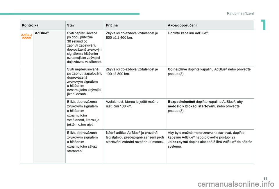 Peugeot 508 2018  Návod k obsluze (in Czech) 15
AdBlue®Svítí nepřerušovaně 
po dobu přibližně 
30 sekund po 
zapnutí zapalování, 
doprovázená zvukovým 
signálem a hlášením 
oznamujícím zbývající 
dojezdovou vzdálenost.Zb