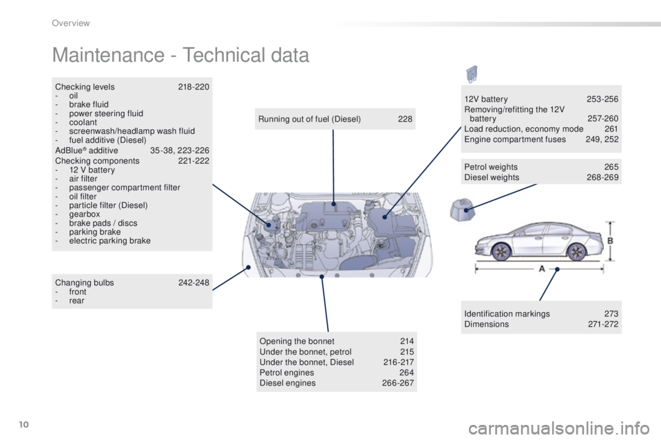 Peugeot 508 2016 User Guide 10
508_en_Chap00b_vue-ensemble_ed01-2016
Maintenance - technical data
Identification markings 2 73
Dimensions 271-272
Running out of fuel (Diesel)
2
28
Checking levels
2
18-220
-
oil
-
b
ra Peugeot 508 2016 User Guide 10
508_en_Chap00b_vue-ensemble_ed01-2016
Maintenance - technical data
Identification markings 2 73
Dimensions 271-272
Running out of fuel (Diesel)
2
28
Checking levels
2
18-220
-
oil
-
b
ra