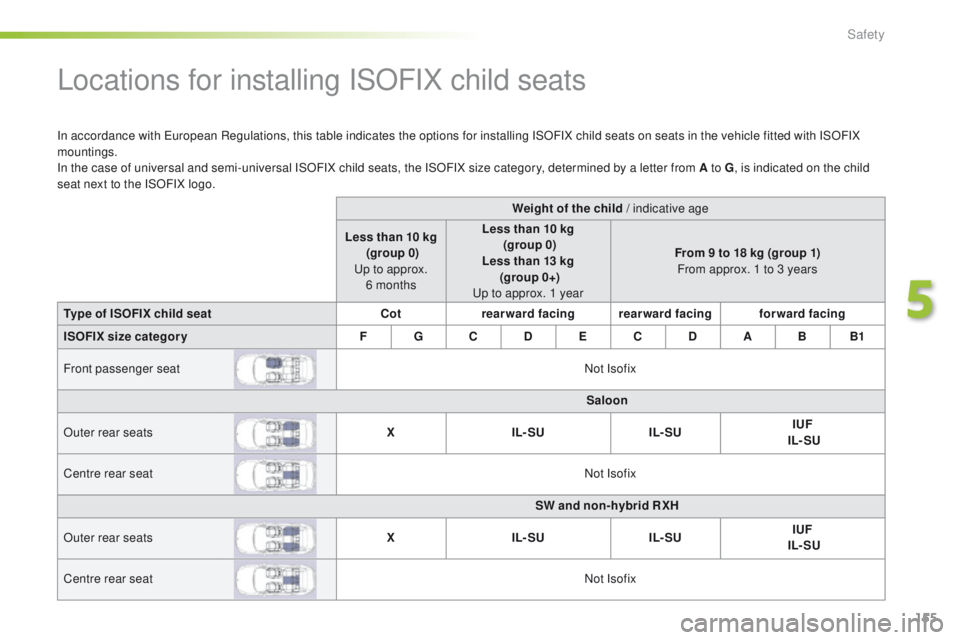 Peugeot 508 2016 Owners Manual 155
508_en_Chap05_securite_ed01-2016
Locations for installing ISOFIX child seats
In accordance with european Regulations, this table indicates the options for installing ISOFIX child seats on seats in Peugeot 508 2016 Owners Manual 155
508_en_Chap05_securite_ed01-2016
Locations for installing ISOFIX child seats
In accordance with european Regulations, this table indicates the options for installing ISOFIX child seats on seats in