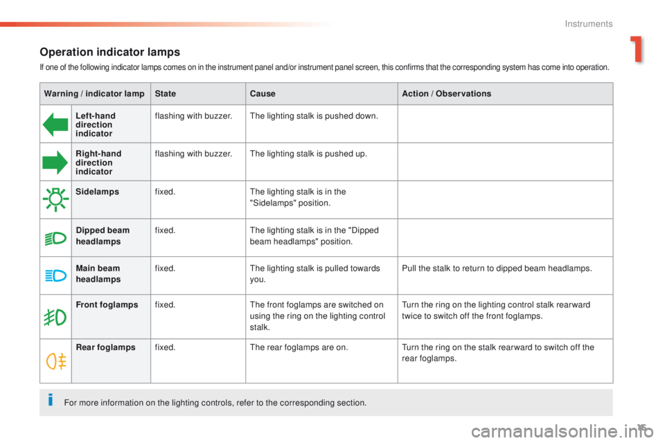 Peugeot 508 2016  Owners Manual 15
508 _en_Chap01_instrument-bord_ed01-2016
Operation indicator lamps
If one of the following indicator lamps comes on in the instrument panel and/or instrument panel screen, this confirms that the co