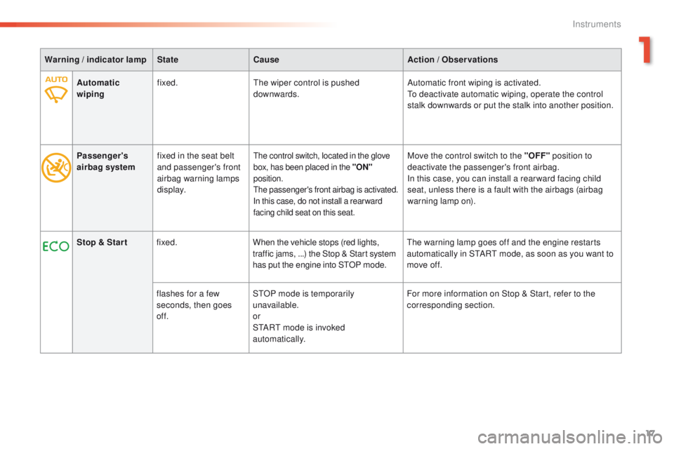 Peugeot 508 2016  Owners Manual 17
508 _en_Chap01_instrument-bord_ed01-2016
Warning / indicator lampStateCause Action / Observations
Automatic 
wiping fixed.
th

e wiper control is pushed 
downwards. Automatic front wiping is activa
