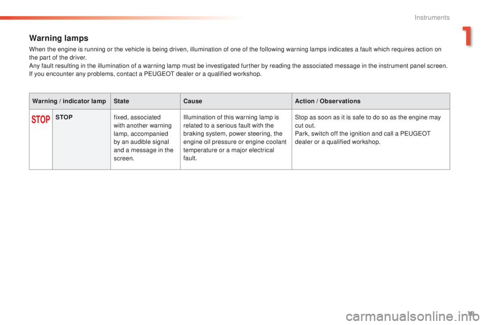 Peugeot 508 2016  Owners Manual 19
508 _en_Chap01_instrument-bord_ed01-2016
Warning lamps
When the engine is running or the vehicle is being driven, illumination of one of the following warning lamps indicates a fault which requires