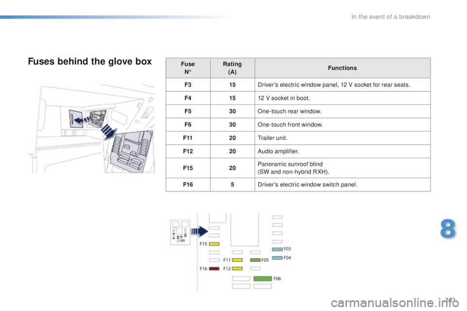 Peugeot 508 2016  Owners Manual 251
508_en_Chap08_en-cas-de-pannes_ed01-2016
Fuse N° Rating 
(A) Functions
F3 15Driver's electric window panel, 12 V socket for rear seats.
F4 1512 V socket in boot.
F5 30One-touch rear window.
F