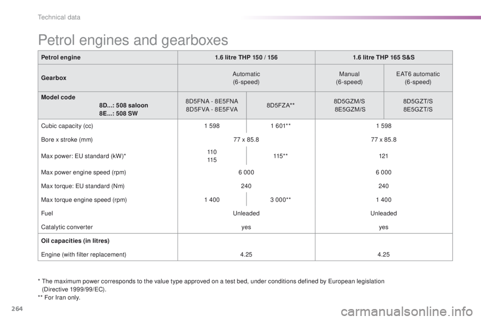 Peugeot 508 2016  Owners Manual 264
508_en_Chap09_caracteristiques-techniques_ed01-2016
Petrol engine1.6 litre THP 15 0 / 15 61.6 litre THP 165 S&S
Gearbox Automatic
(6-speed) Manual
(6-speed)
eAt6

 automatic
(6-speed)
Model code  