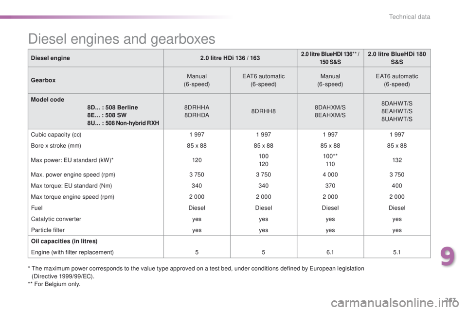 Peugeot 508 2016 Owners Manual 267
508_en_Chap09_caracteristiques-techniques_ed01-2016
Diesel engine2.0 litre HDi 136 / 1632.0 litre BlueHDI 136** /
15 0 S&S2.0 litre BlueHDi 180 S&S
Gearbox Manual
(6-speed)
eAt6
automatic
(6-s Peugeot 508 2016 Owners Manual 267
508_en_Chap09_caracteristiques-techniques_ed01-2016
Diesel engine2.0 litre HDi 136 / 1632.0 litre BlueHDI 136** /
15 0 S&S2.0 litre BlueHDi 180 S&S
Gearbox Manual
(6-speed)
eAt6
automatic
(6-s