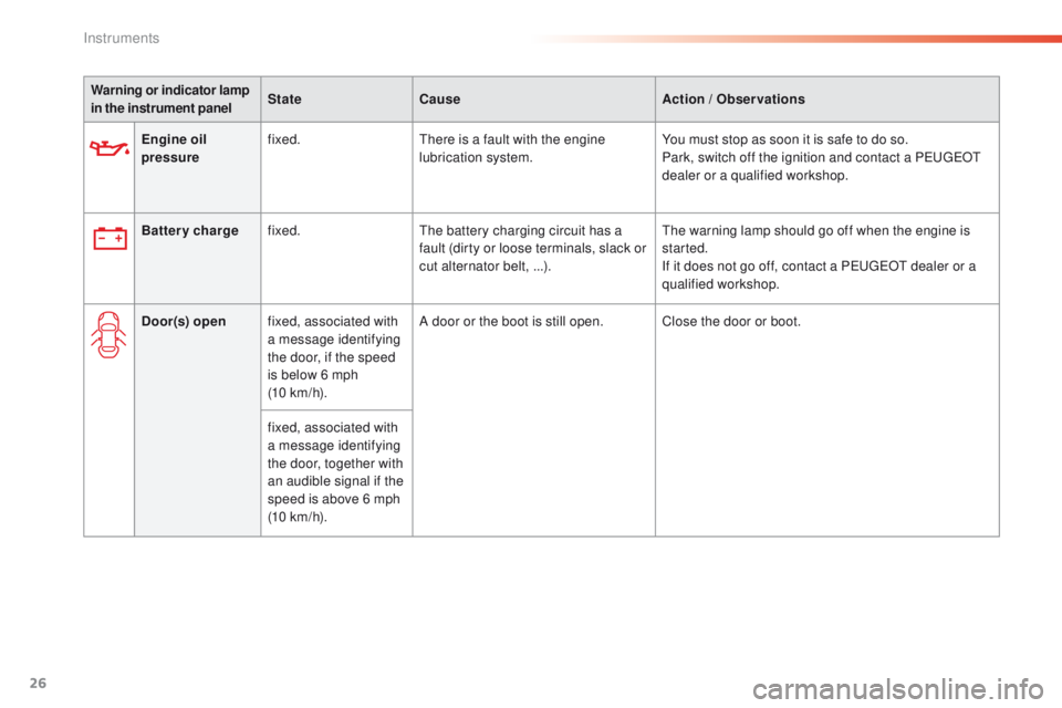 Peugeot 508 2016  Owners Manual 26
508 _en_Chap01_instrument-bord_ed01-2016
Warning or indicator lamp 
in the instrument panelState
Cause Action / Observations
Engine oil 
pressure fixed.
th

ere is a fault with the engine 
lubricat