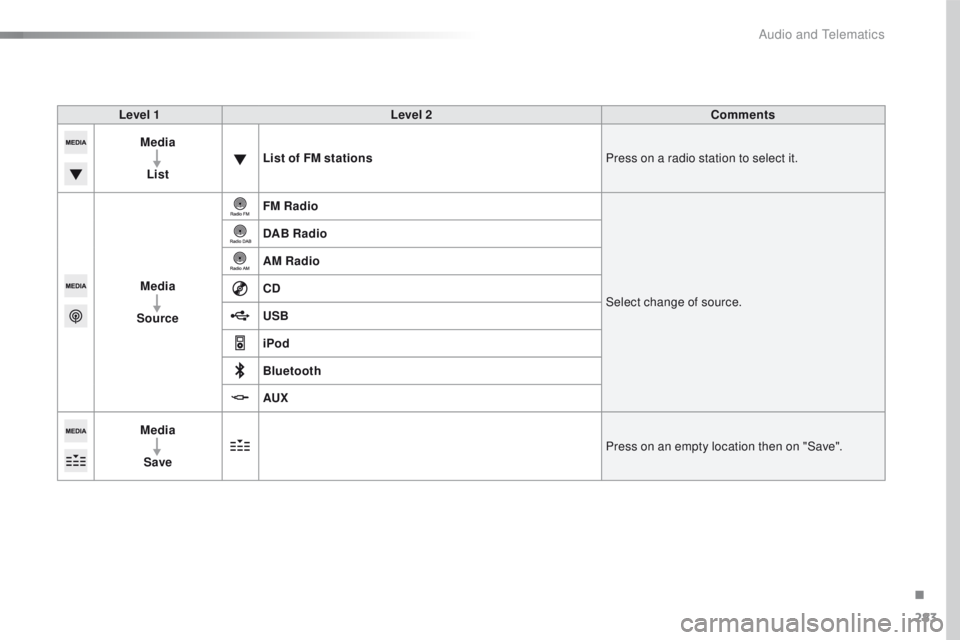 Peugeot 508 2016  Owners Manual 283
508_en_Chap10c_SMegplus_ed01-2016
Level 1Level 2 Comments
Media
List List of FM stations
Press on a radio station to select it.
Media
Source FM Radio
Select change of source.
DAB Radio
AM Radio
CD