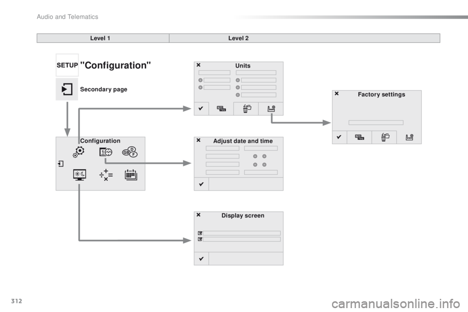 Peugeot 508 2016  Owners Manual 312
508_en_Chap10c_SMegplus_ed01-2016
Units
Display screen
Configuration
Adjust date and time Factory settings
Level 1
Level 2"Configuration"
Secondary page 
Audio and telematics  