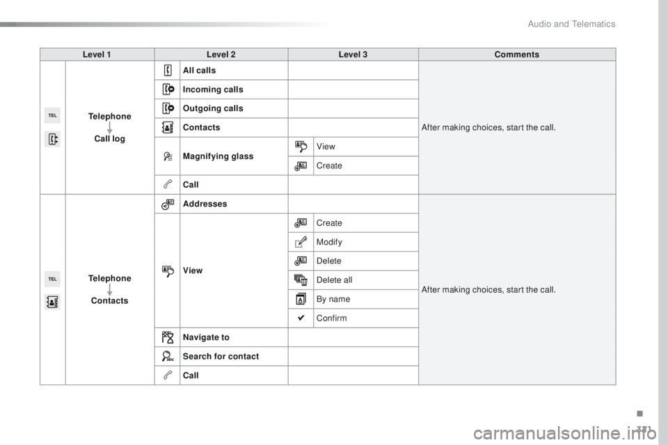 Peugeot 508 2016 Owners Manual 321
508_en_Chap10c_SMegplus_ed01-2016
Level 1Level 2 Level 3 Comments
Telephone Call log All calls
After making choices, start the call.
Incoming calls
Outgoing calls
Contacts
Magnifying glass
View
Cr Peugeot 508 2016 Owners Manual 321
508_en_Chap10c_SMegplus_ed01-2016
Level 1Level 2 Level 3 Comments
Telephone Call log All calls
After making choices, start the call.
Incoming calls
Outgoing calls
Contacts
Magnifying glass
View
Cr