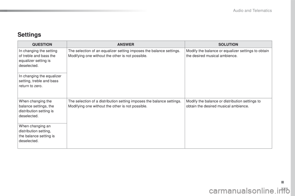 Peugeot 508 2016 Owners Manual 333
508_en_Chap10c_SMegplus_ed01-2016
Settings
QUESTIONANSWER SOLUTION
In changing the setting
of treble and bass the
equalizer setting is
deselected.
th
e selection of an equalizer setting impose Peugeot 508 2016 Owners Manual 333
508_en_Chap10c_SMegplus_ed01-2016
Settings
QUESTIONANSWER SOLUTION
In changing the setting
of treble and bass the
equalizer setting is
deselected.
th
e selection of an equalizer setting impose
