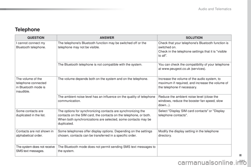 Peugeot 508 2016 Owners Manual 335
508_en_Chap10c_SMegplus_ed01-2016
Telephone
QUESTIONANSWER SOLUTION
I cannot connect my
Bluetooth telephone.
th
e telephone's Bluetooth function may be switched off or the
telephone may not Peugeot 508 2016 Owners Manual 335
508_en_Chap10c_SMegplus_ed01-2016
Telephone
QUESTIONANSWER SOLUTION
I cannot connect my
Bluetooth telephone.
th
e telephone's Bluetooth function may be switched off or the
telephone may not