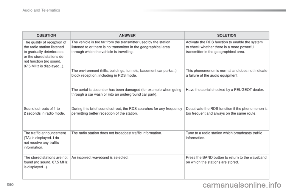 Peugeot 508 2016 Owners Manual 350
508_en_Chap10d_RD5_ed01-2016
QUESTIONANSWER SOLUTION
th
e quality of reception of
the radio station listened
to gradually deteriorates
or the stored stations do
not function (no sound,
87.5
Peugeot 508 2016 Owners Manual 350
508_en_Chap10d_RD5_ed01-2016
QUESTIONANSWER SOLUTION
th
e quality of reception of
the radio station listened
to gradually deteriorates
or the stored stations do
not function (no sound,
87.5